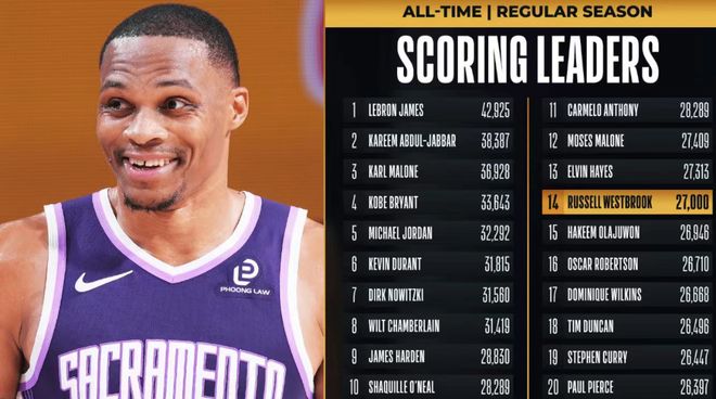 威少27000分里程碑！國王26分慘負(fù)鵜鶘 13連敗創(chuàng)搬遷薩城最長紀(jì)錄